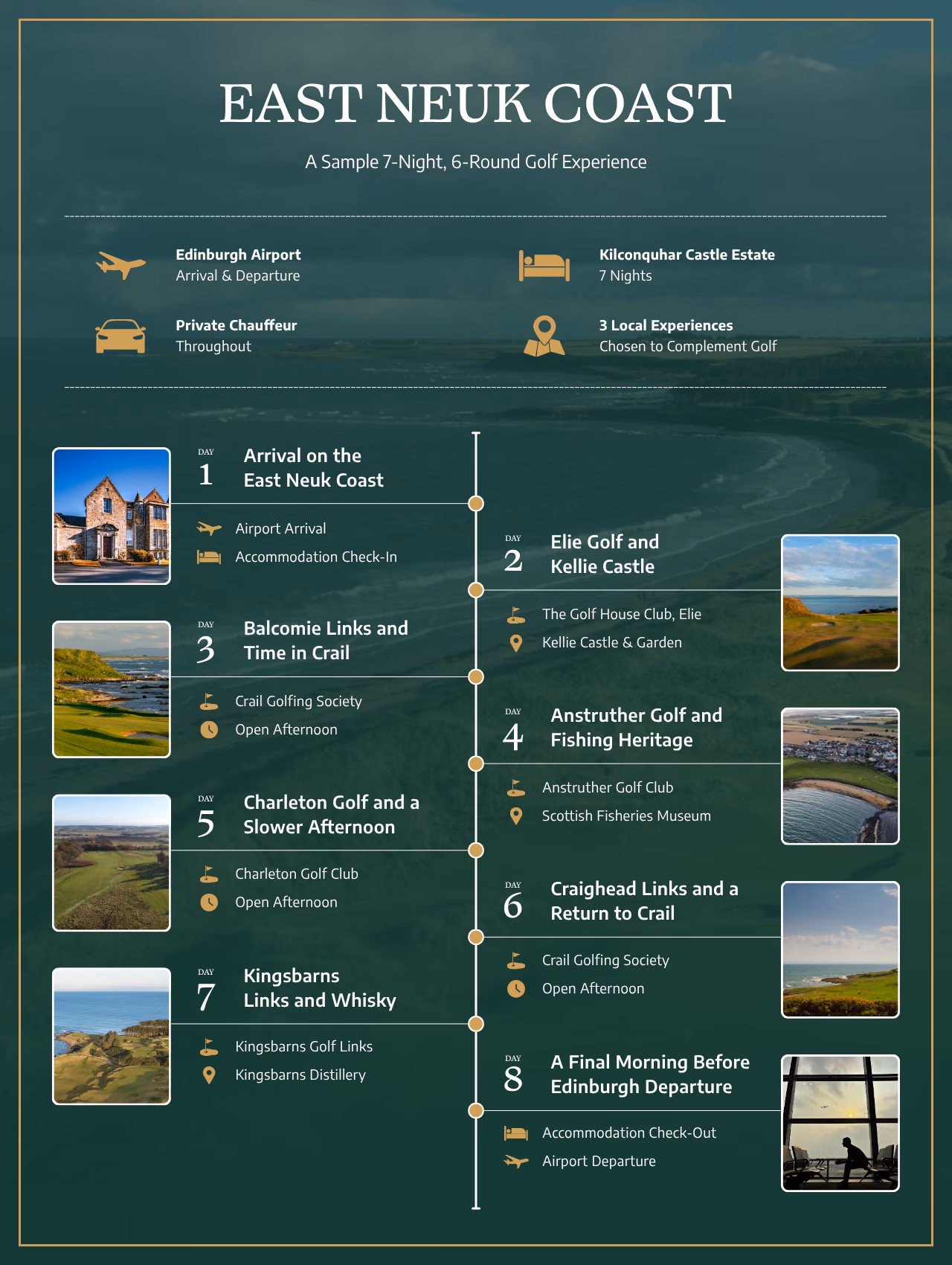 East Neuk Coast itinerary graphic showing seven nights, six golf rounds, and selected local experiences.